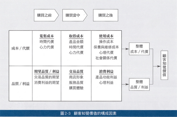 顧客知覺價值的構成因素