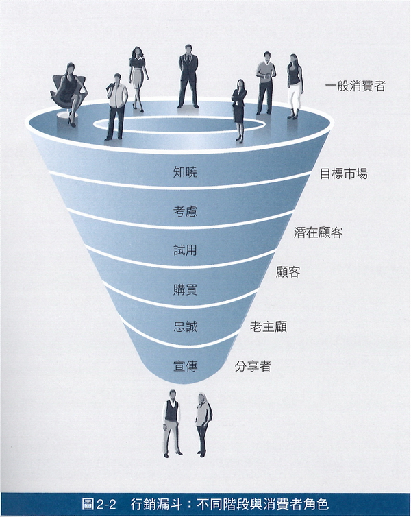 行銷漏斗-不同階段的消費者角色