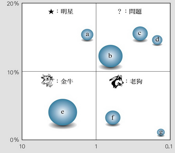 BCG矩陣