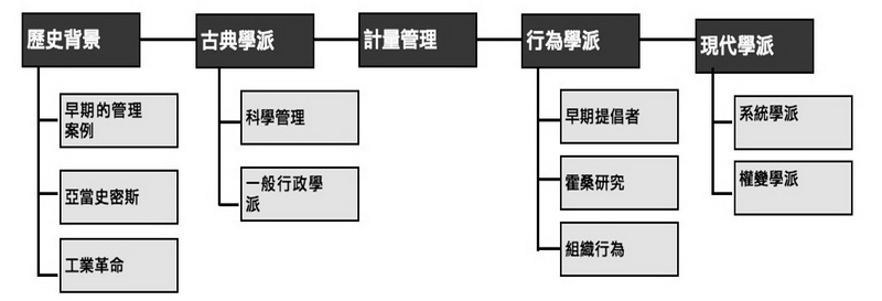 主要管理理論的發展