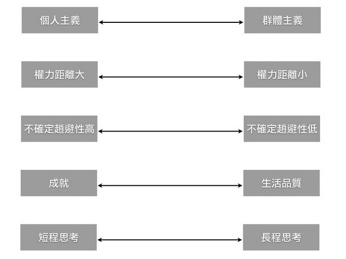 評估國家文化的Hofstede架構