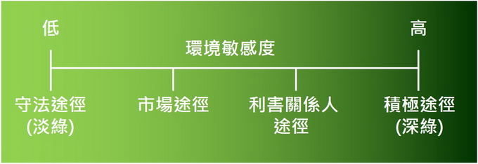 組織的綠色管理