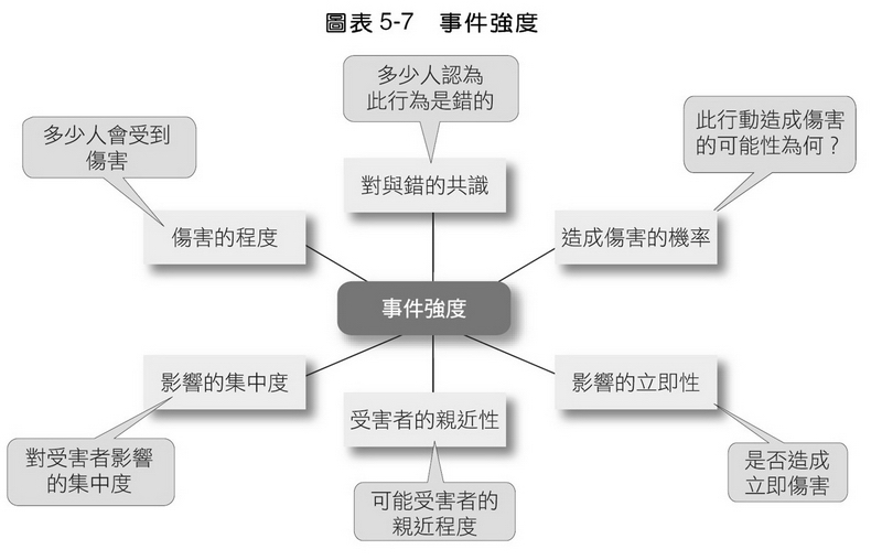 影響道德和非道德行為的事件強度