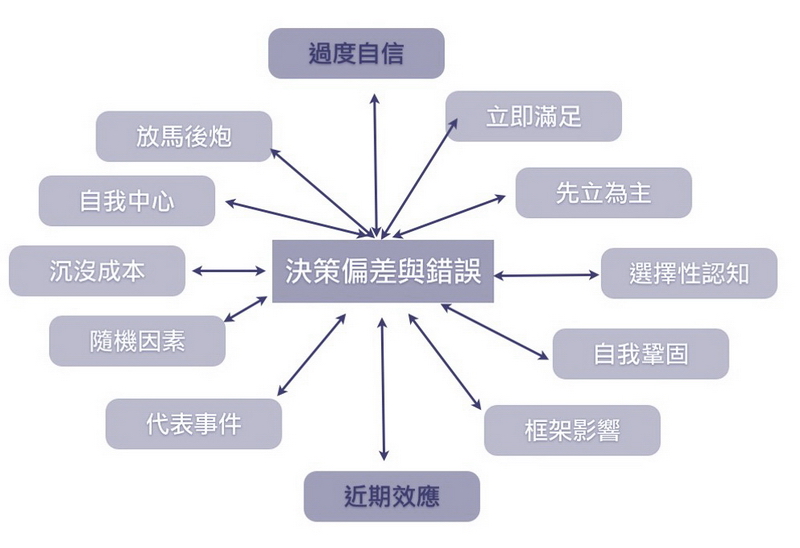 常犯的決策偏差與錯誤