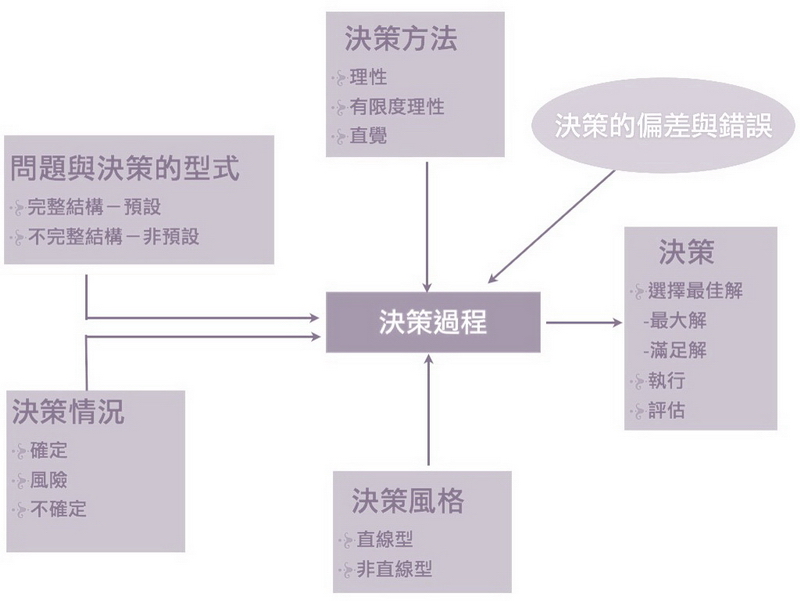 管理決策的全覽圖