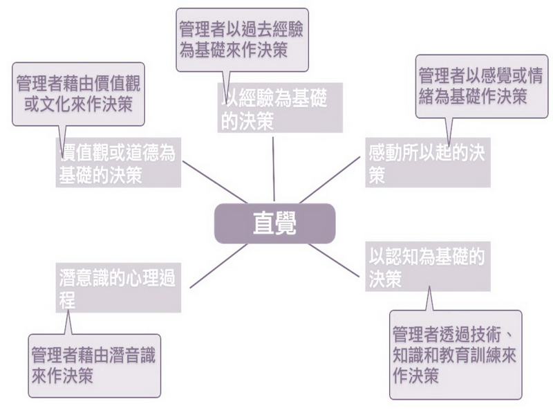 直覺式決策