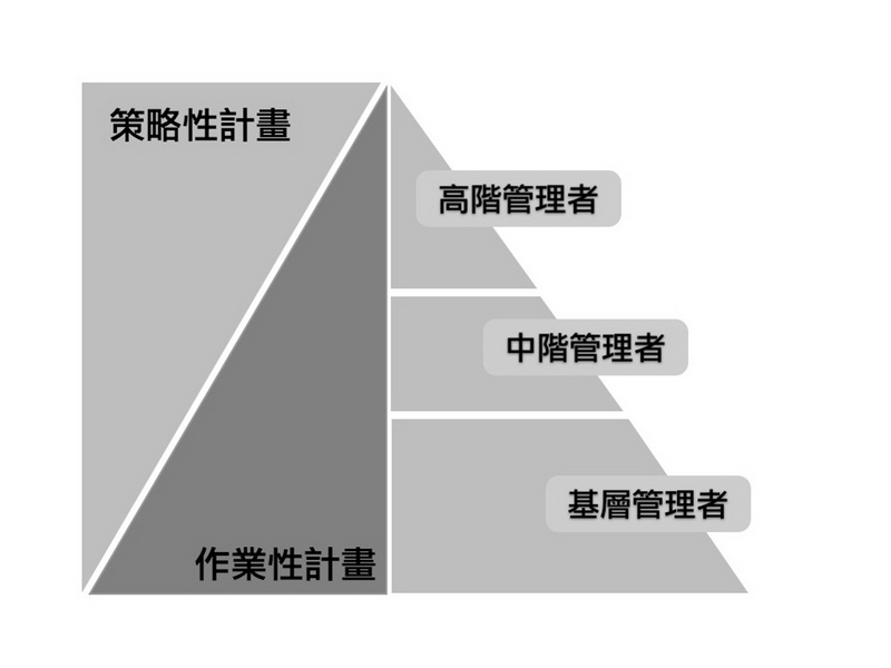 階層分明的組織規劃