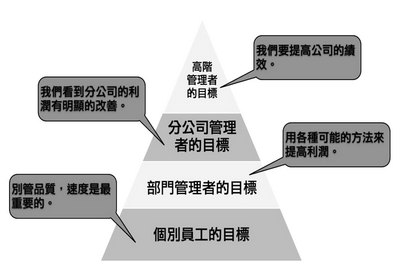 傳統目標設定法的負面效應