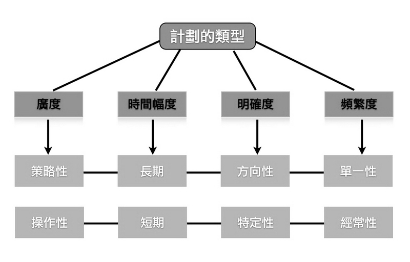 計畫的類型