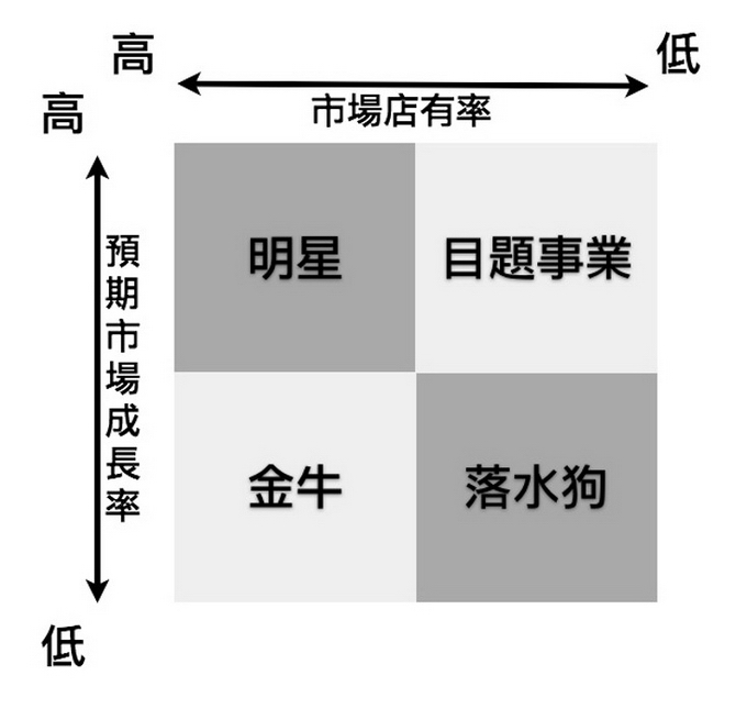 BCG矩陣