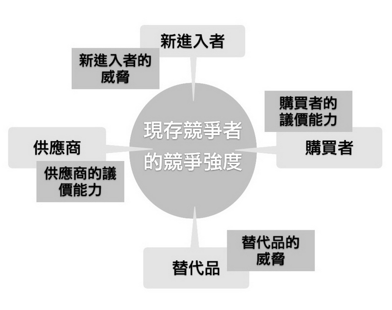 產業分析的五力模式