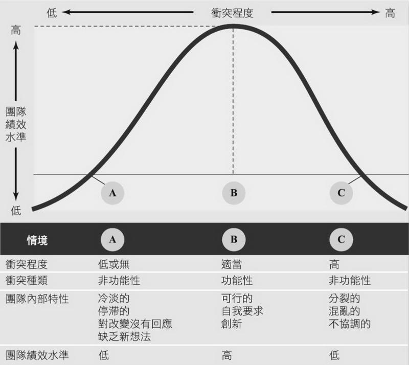 衝突與團隊績效