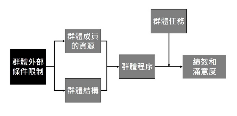 群體行為模式