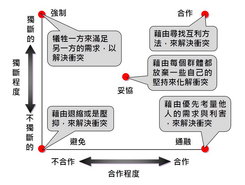 解決衝突的方法