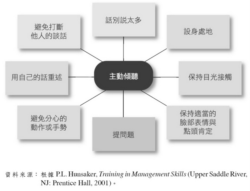 主動傾聽的行為