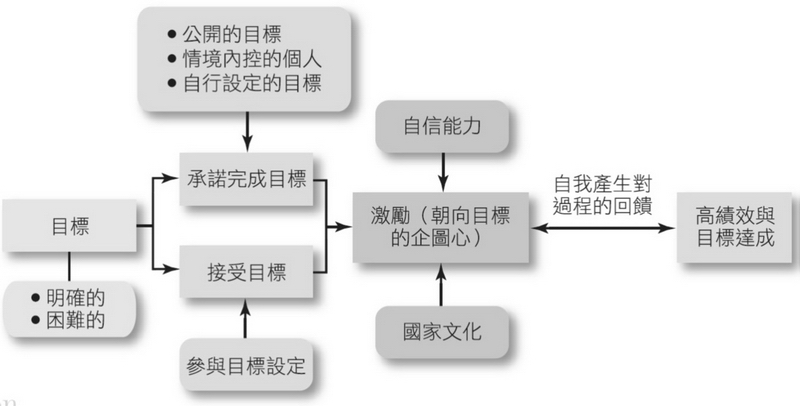 目標設定理論