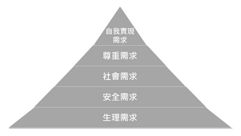 Maslow 的需求層次理論