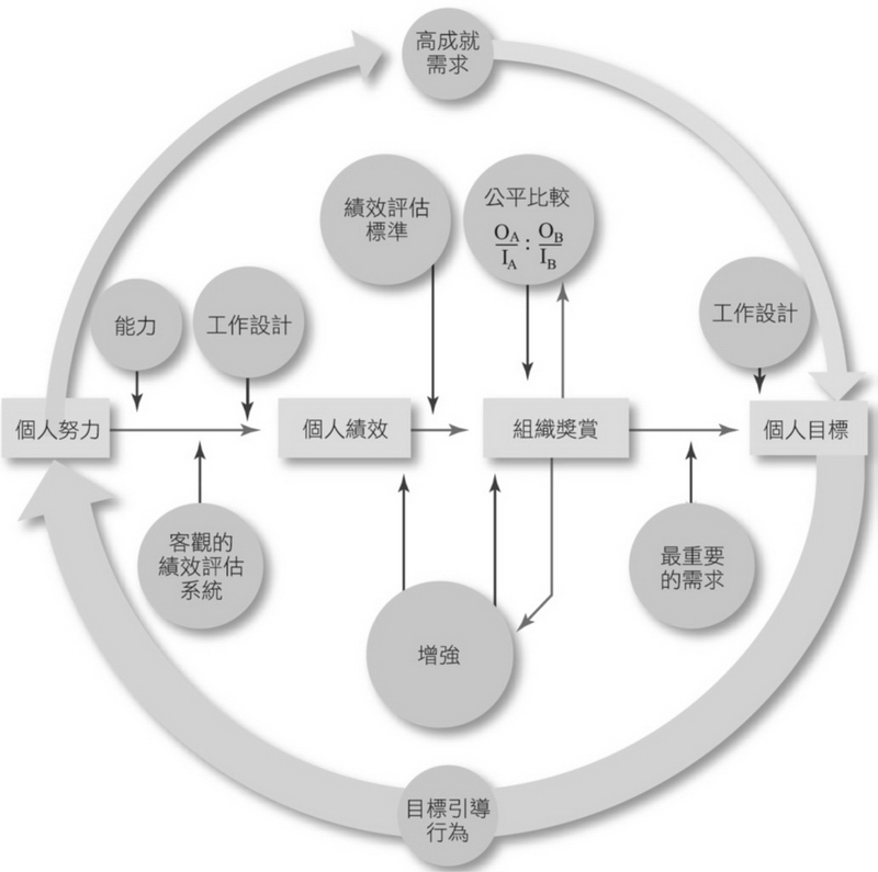 當代激勵理論的整合