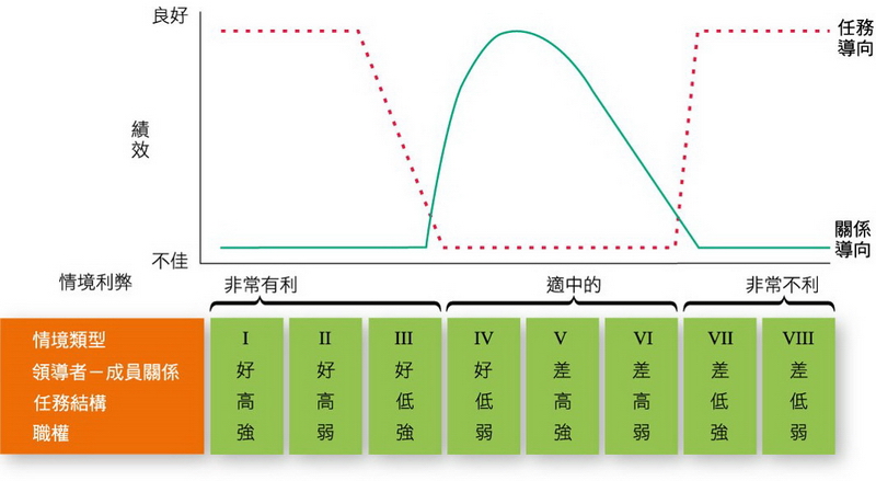 Fiedler的權變模型