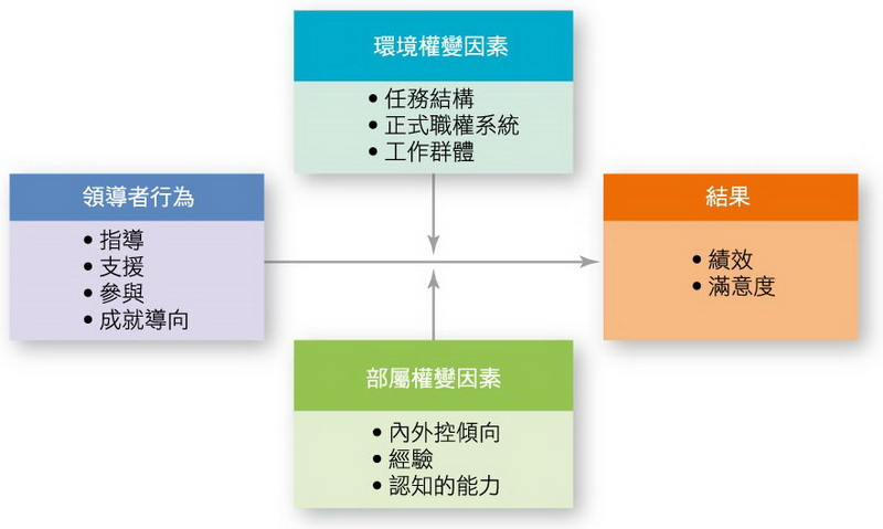 路徑─目標理論