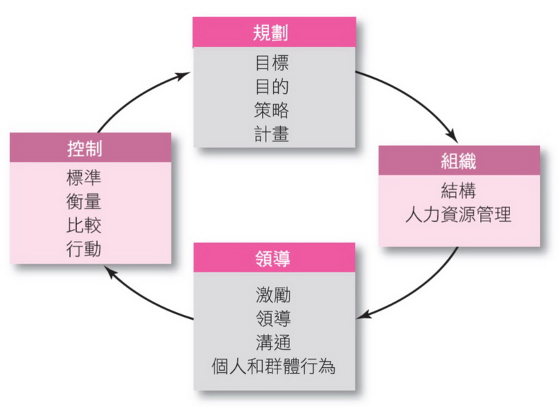 規劃—控制連結