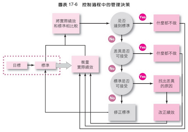 控制過程中的管理決策