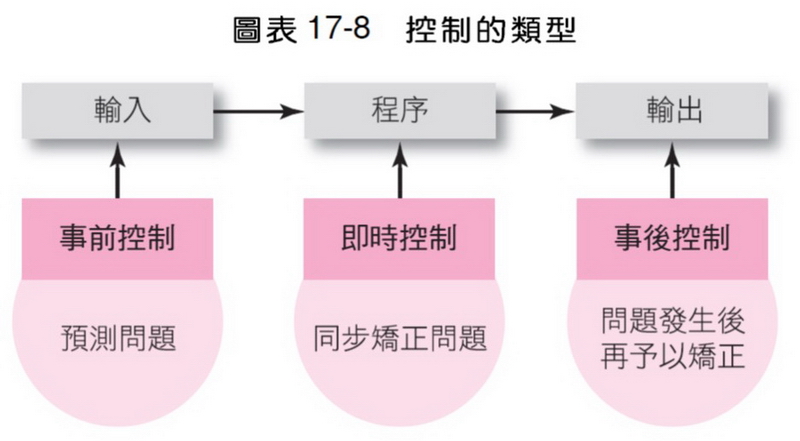 控制的類型