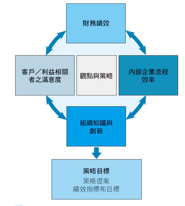 平衡計分卡