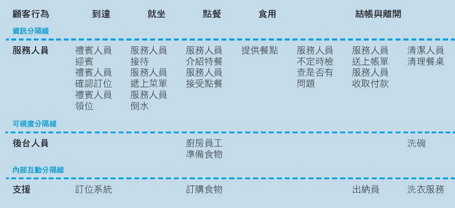 餐廳的簡單服務藍圖