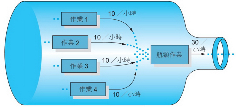 瓶頸作業