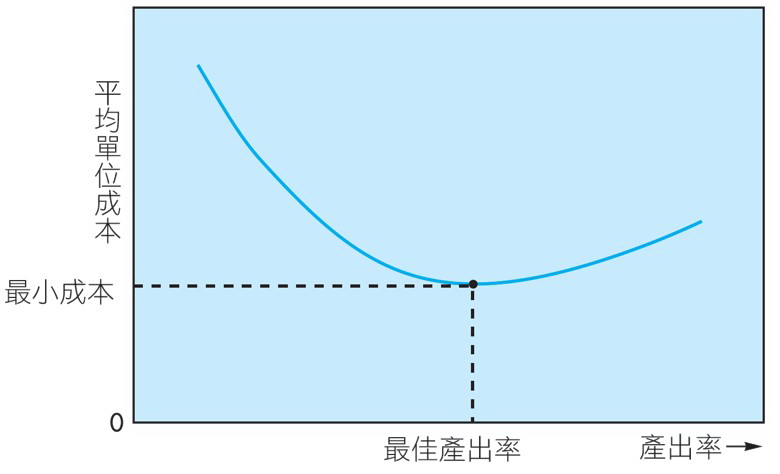 生產單位的最佳產出率是在成本最小時