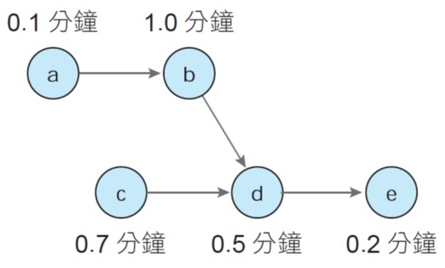 簡單的先行關係圖