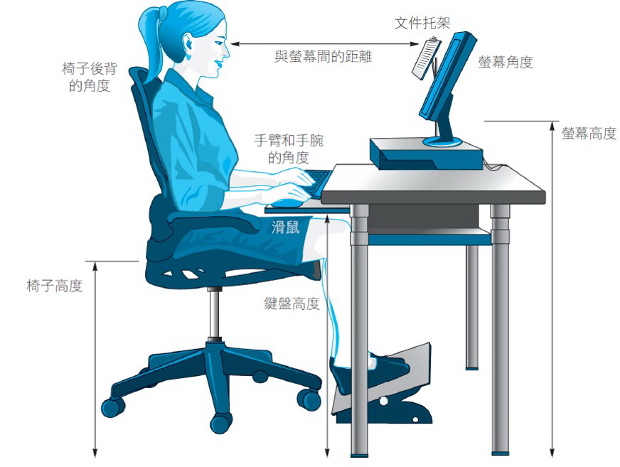 舒適工作場所的組成要素– 以使用電腦為例