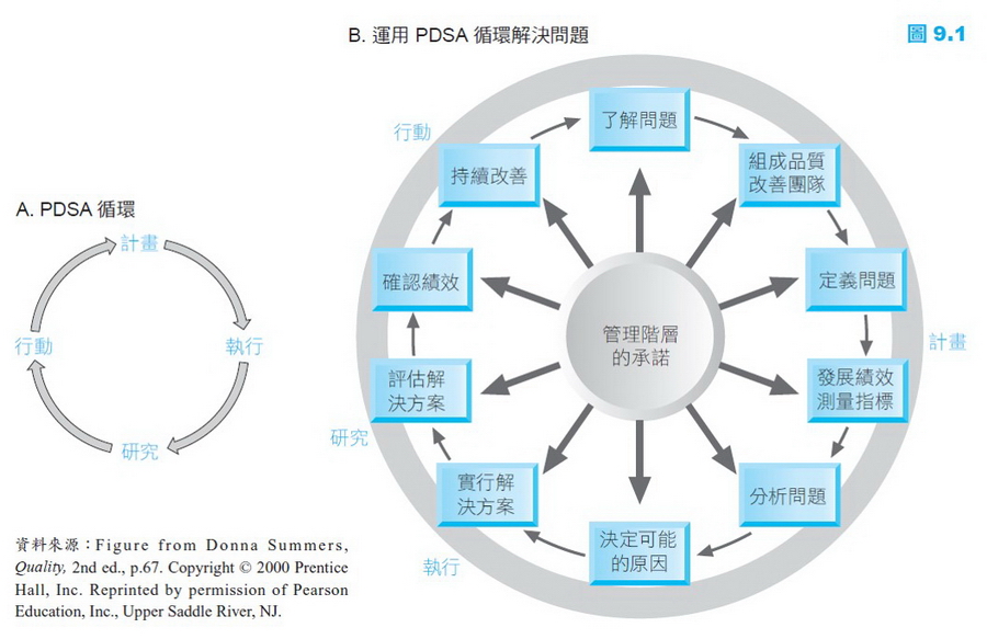 運用PDSA循環解決問題