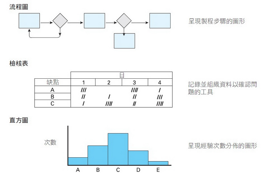 品質工具  