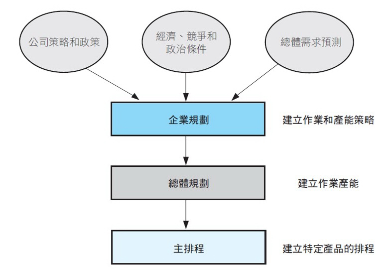 組織發展企業規劃之順序