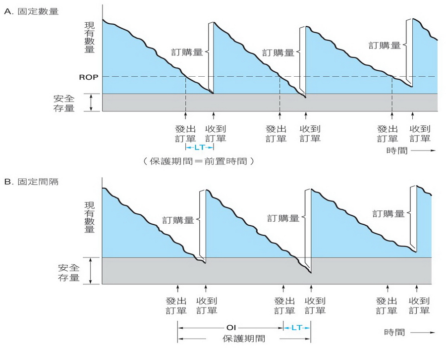 定量訂購與定期訂購兩種系統的比較