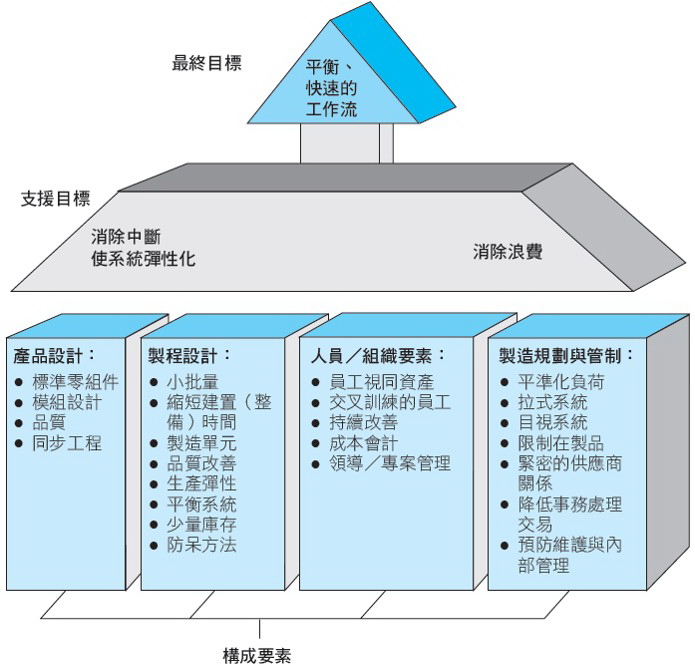 精實系統之目標與構成要素的概觀