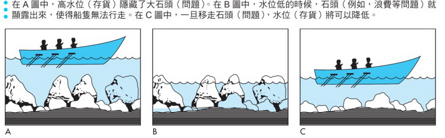 一旦找到問題並解決，系統就可以移除更多的存貨