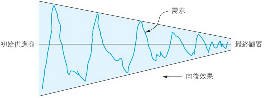 長鞭效應：存貨水準的波動隨著供應鏈向後延伸而逐漸增大