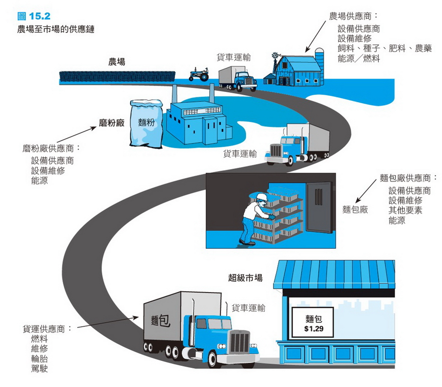 農場至市場的供應鏈