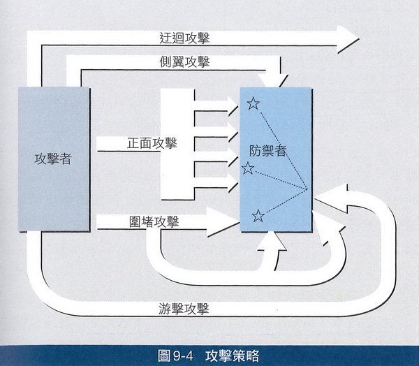 攻擊策略