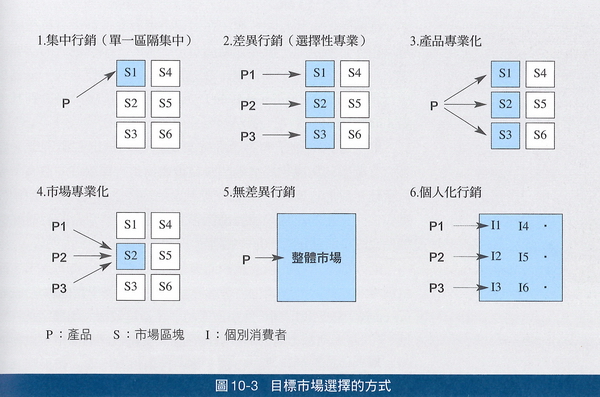 目標市場的選擇方式