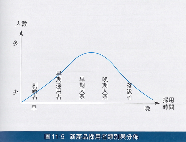 創新擴散（Diffusion of Innovation）