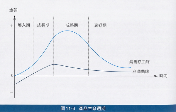 「產品生命週期」（Product Life Cycle, PLC）