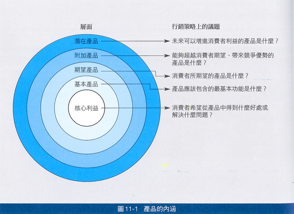 產品內涵