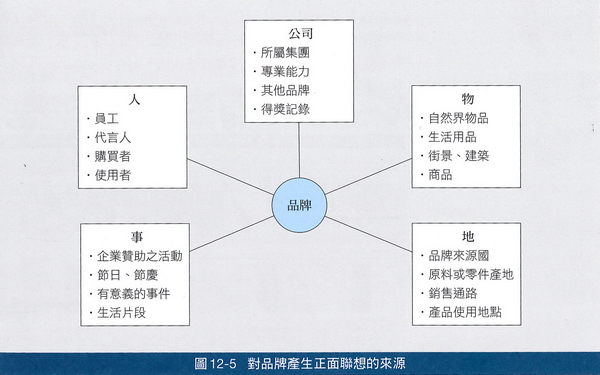 對品牌產生正面聯想的來源