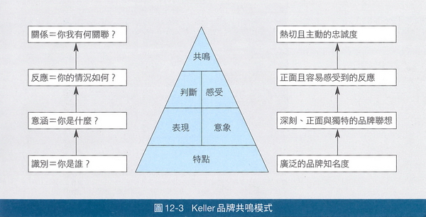 Keller品牌共鳴模式