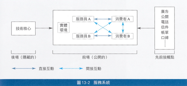 服務系統