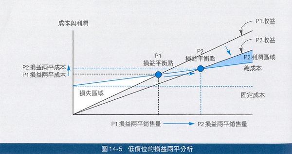 低價位的損益兩平分析